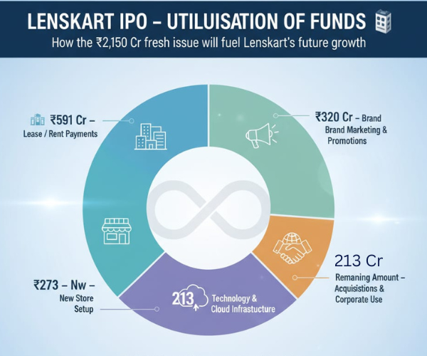 Lenskart IPO