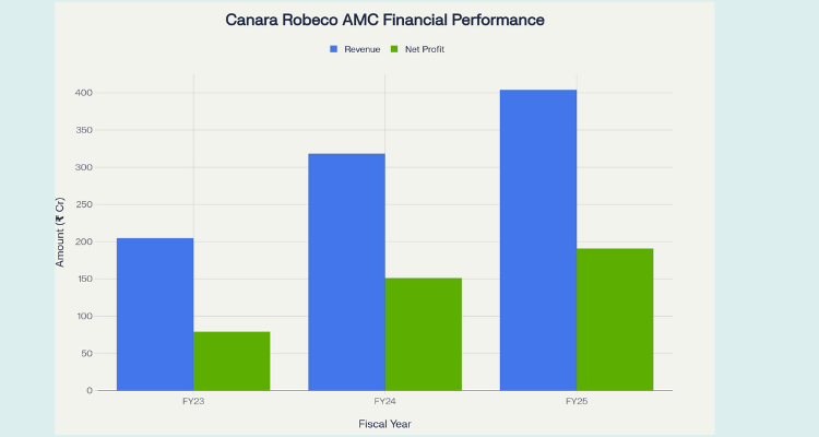 Canara Robeco IPO