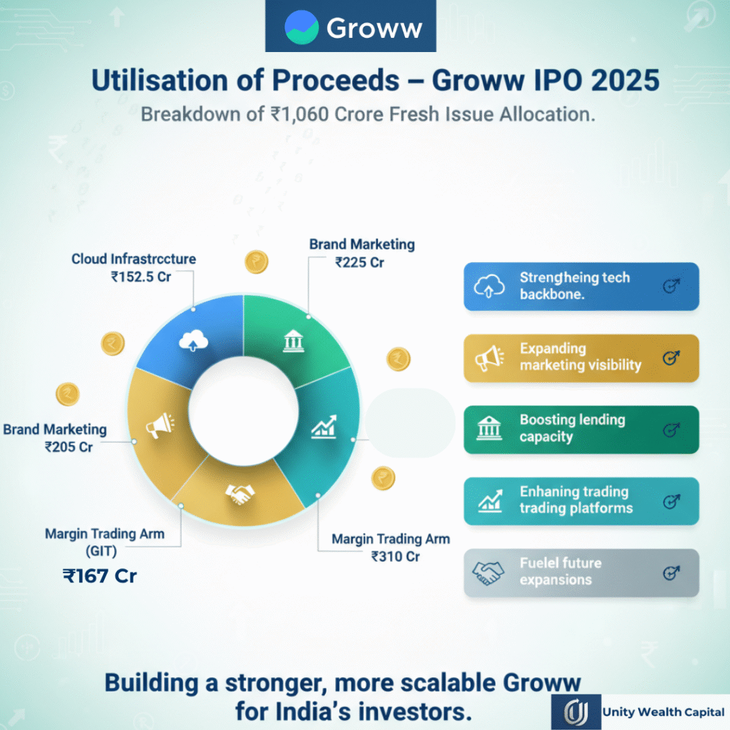 Groww IPO