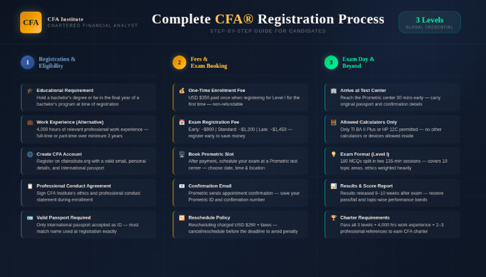 CFA Registration
