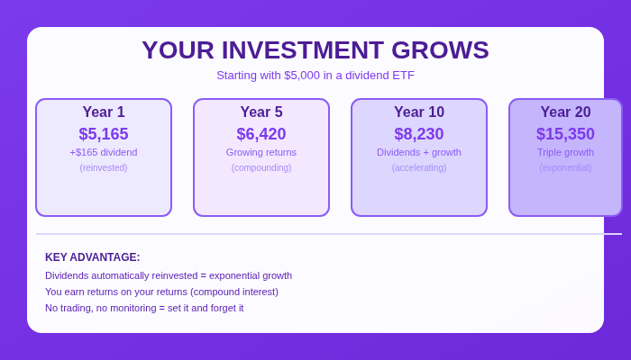 How to choose Dividend ETFs